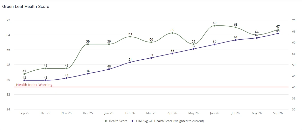 Green Leaf Health Score over twelve months, tracked against the GLI average and the warning line